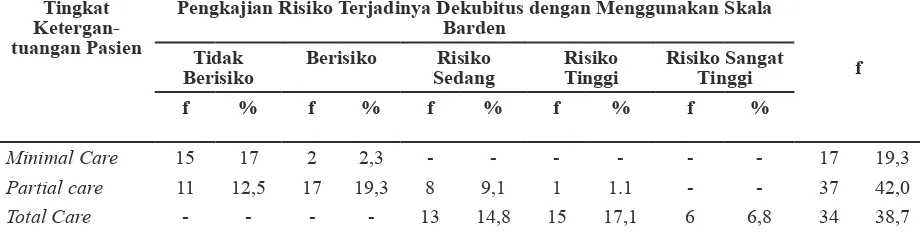 Tabel 3 Distribusi Persentase Risiko Terjadinya Dekubitus Berdasarkan Tingkat Ketergantungan              Pasien di Ruang Rawat Inap Lantai 5 Neurologi Gedung Kemuning di RSHS Periode               17 Juni 2013 sampai dengan 7 Juli 2013