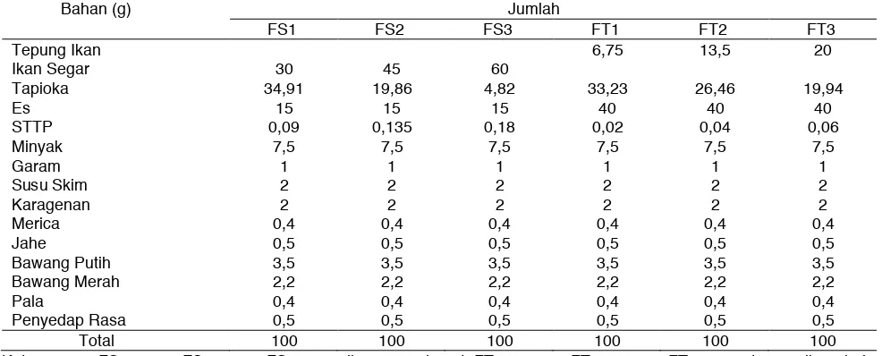 Tabel 1. Formulasi Sosis Ikan Kembung 