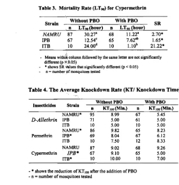 Table 3. Mortality Rate (LTw) for Cypermethrin 
