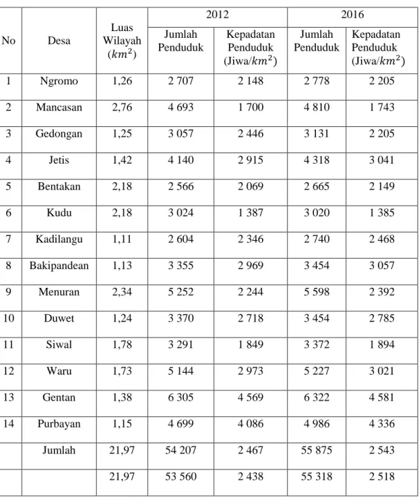 Tabel 1.1. Jumlah dan Kepadatan Penduduk Tahun 2012 dan 2016 
