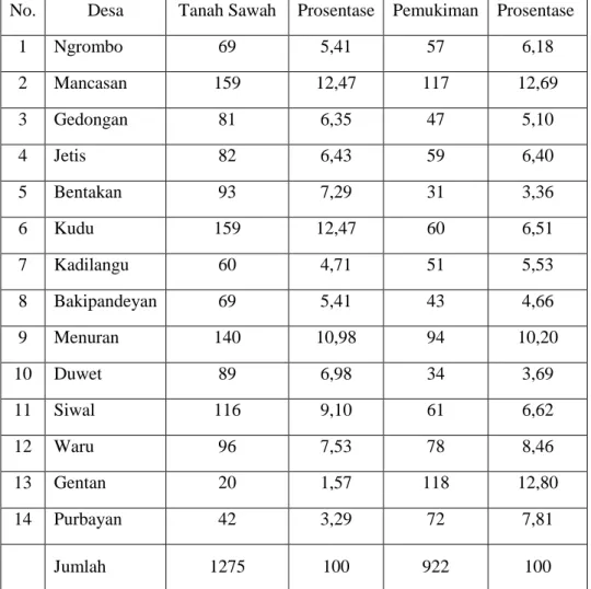 Tabel 1.2. Luasan dan Jenis Penggunaan Medan Dalam (Ha) Kecamatan Baki   Tahun 2012 