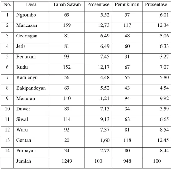 Tabel 1.3.Luasan dan Jenis Penggunaan Medan Dalam (Ha) Kecamatan Baki   Tahun 2016 