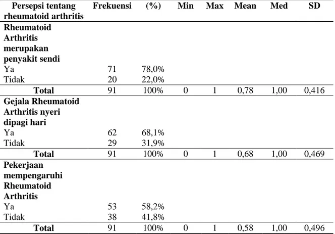 Tabel 2. Distribusi responden berdasarkan faktor Persepsi tentang Rheumatoid  Arthritis  