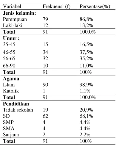 Tabel  1  Distribusi  berdasarkan  Karakteristik  Responden  Meliputi  Jenis  kelamin,  umur, agama,pendidikan di desa Mancasan Wilayah Kerja Puskesmas Baki  