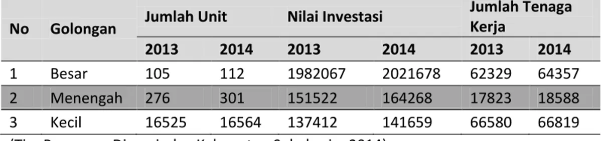 Tabel 1. Jumlah unit usaha industri besar, kecil dan menengah di Sukoharjo  No  Golongan  Jumlah Unit  Nilai Investasi 