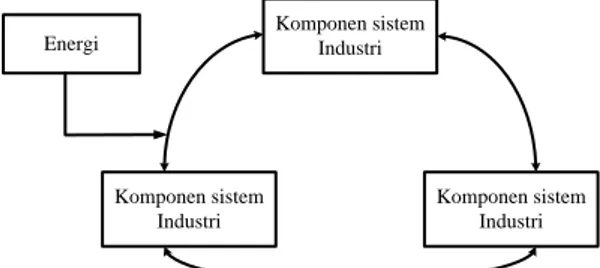 Gambar 4. Tipe3 siklus sistem industri 