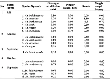 Tabel 1. Fauna Nyamuk Anopheles Spp Hasil Penangkapan di Dusun Nganggrung, 