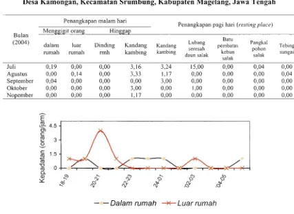 Tabel 3. Kepadatan An. aconitus (tiap orangljam) di Dusun Ngaggrung, Desa Kamongan, Kecamatan Srumbung, Kabupaten Magelang, Jawa Tengah 