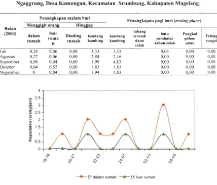Tabel 4. Kepadatan An. balabacensis (tiap orangtjam) Hasil Penangkapan di Zlusun Ngaggrung, Desa Kamongan, Kecamatan Srumbung, Kabupaten Magelang