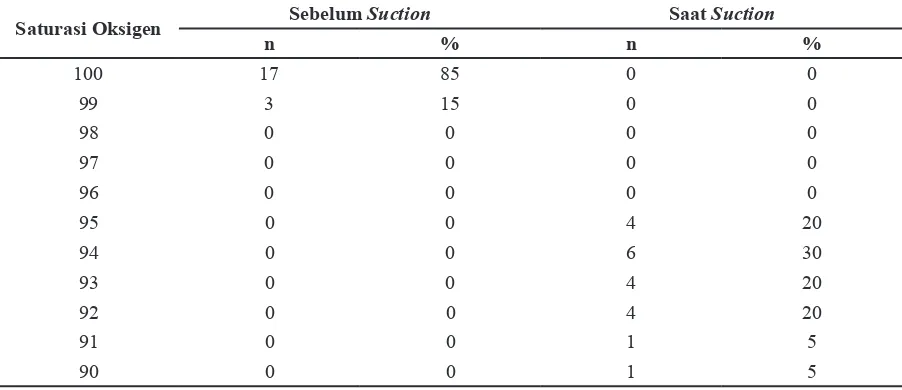 Tabel  1    Data Saturasi Oksigen Sebelum dan Saat Tindakan Suction pada Kelompok Kontrol