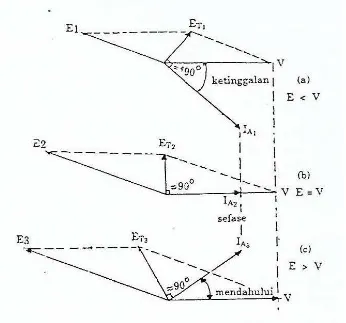 Gambar 2.13 Diagram vektor motor sinkron dengan beban tetap arus penguat