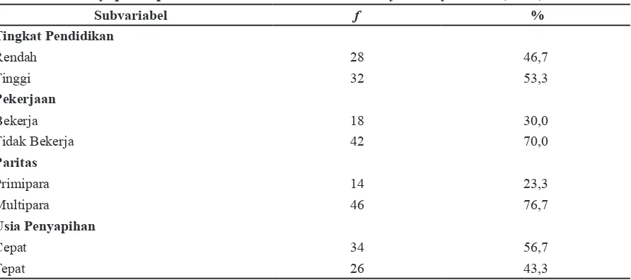 Tabel 1 Usia Penyapihan pada Balita Usia 2-5 Tahun di Wilayah Posyandu X (n=60)