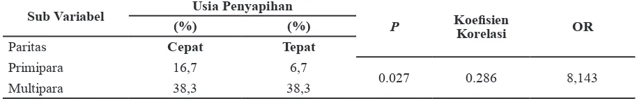 Tabel 4 Hubungan antara Paritas Ibu dengan Usia Penyapihan pada Balita di Wilayah              Posyandu X Tahun 2012