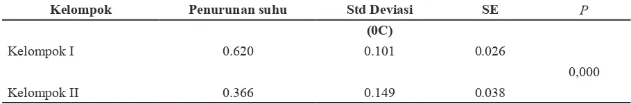 Tabel 4 Perbedaan Penurunan Suhu Tubuh Sebelum dan Setelah Diberikan Intervensi Kompres             Hangat