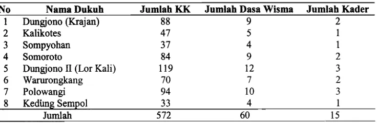 Tabel 1. Jumlah Kepala Keluarga, Dasa Wisma dan Kader Malaria di Tiap Dukuh Desa Kalikotes, kecamatan Pituruh, Kabupaten Purworejo, Jawa Tengah, 2001