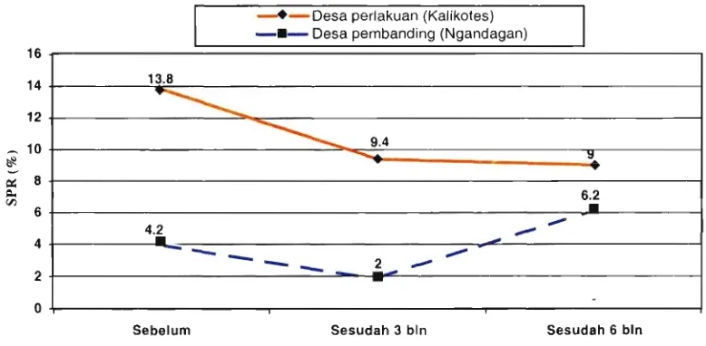 Tabel 3. Slide Positivity Rate (SPR) Hasil Survei Sebelum dan Sesudah Perlakuan di Desa 