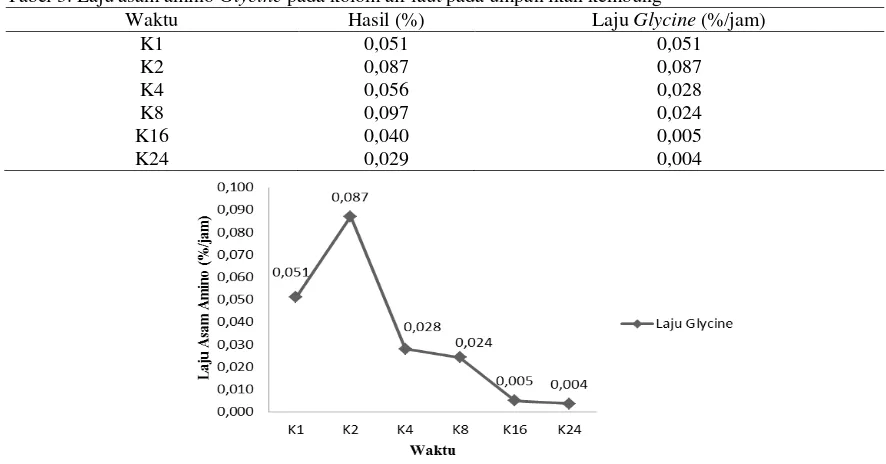 Tabel 3. Laju asam amino Glycine pada kolom air laut pada umpan ikan kembung 