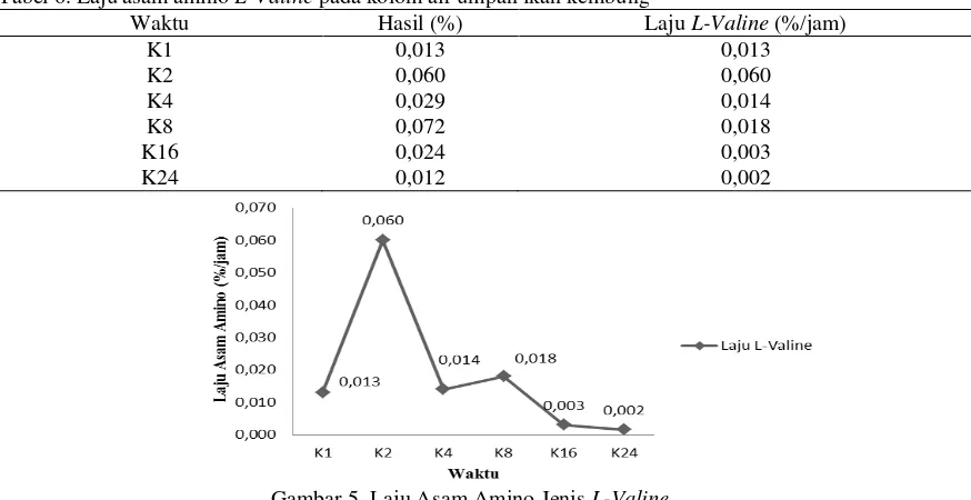 Tabel 6. Laju asam amino L-Valine pada kolom air umpan ikan kembung 