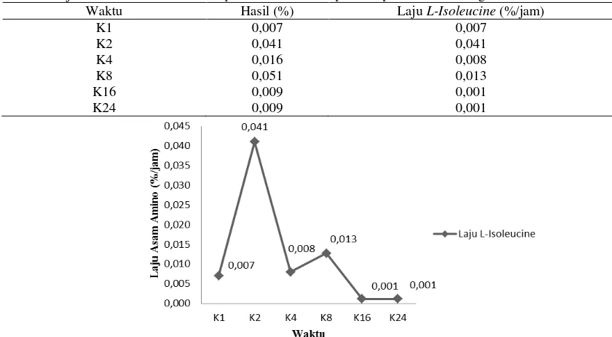 Tabel 8. Laju asam amino L-Isoleucine pada kolom air laut pada umpan ikan kembung 
