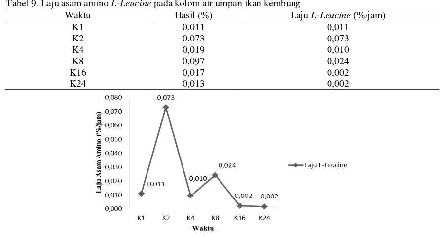 Tabel 9. Laju asam amino L-Leucine pada kolom air umpan ikan kembung 