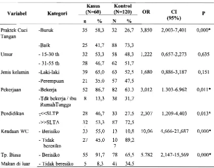 Tabel 2. Hasil Analisis Regresi Logistik Variabel Independen Yang Berhubungan Signifikan dengan Hepatitis Akut Klinis 