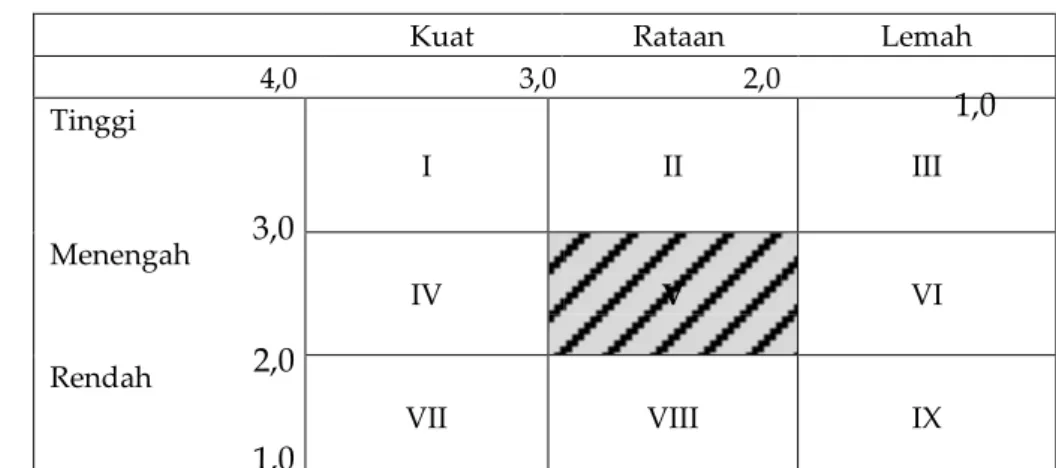 Gambar 1. Matriks IE PT Retota Sakti  Berdasarkan  hasil  analisis  matriks  IFE  dan 