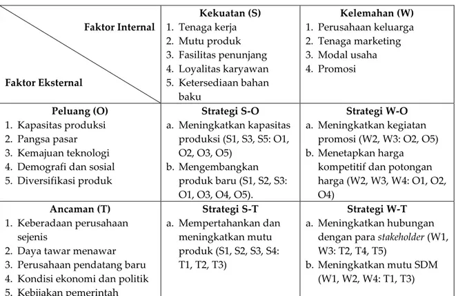 Tabel 3. Matriks SWOT PT Retota Sakti 