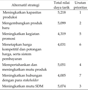 Tabel 4.  Urutan prioritas strategi dari matriks QSP  pada PT Retota Sakti  