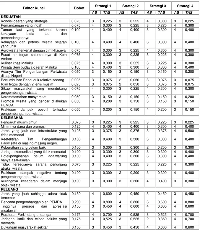 Tabel 4. QSPM Prioritas Strategi