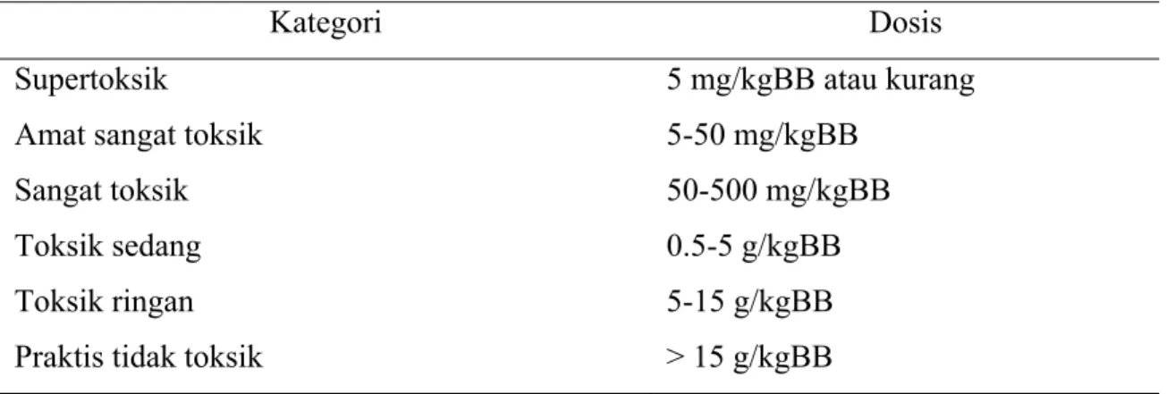 Tabel 1. Klasifikasi toksisitas menurut Lu (1995). 
