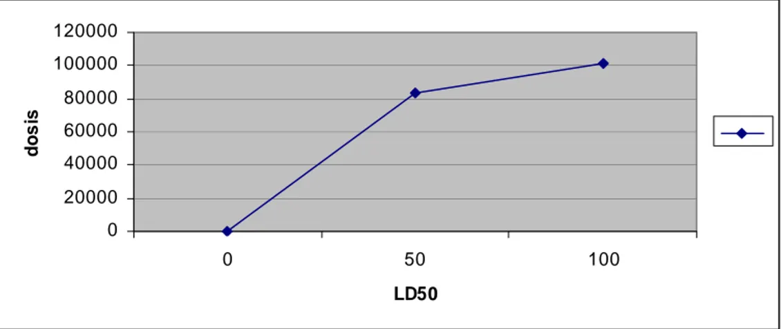 Gambar 2 Grafik kisaran LD 50  ekstrak etanol biji buah duku. 