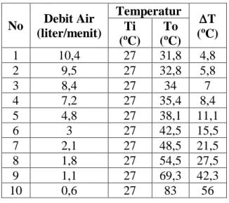 Tabel 2. Data Pengujian Model 2 