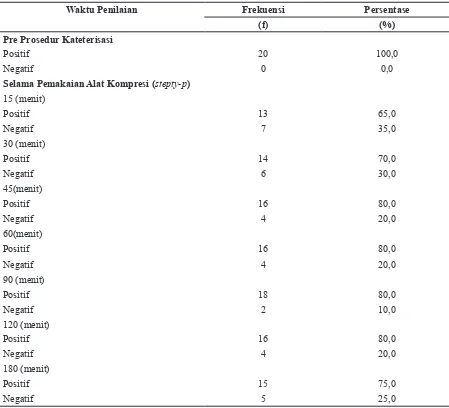 Tabel 2 Penilaian Patensi Arteri Radialis Selama Kompresi dengan Metode Barbeau Test  pada              Subjek Penelitian (n =20)