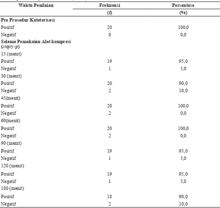 Tabel 3 Penilaian Patensi Arteri Radialis Selama Kompresi dengan  Metode Pengamatan Klinik              pada Subjek Penelitian (n =20)