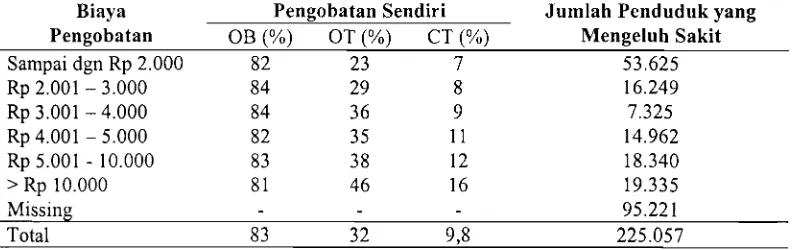 Tabel 6. Persentase Penduduk yang Menggunakan OB, OT, dan CT dari Penduduk yang Mengeluh Sakit Berdasarkan Biaya Pengobatan, Susenas 2001 