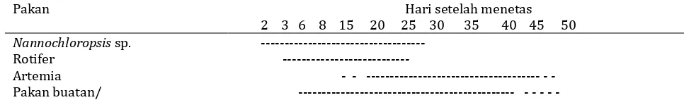 Tabel 1. Pola pemberian pakan pada pemeliharaan larva kerapu selama penelitian 
