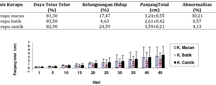 Tabel 3. Hasil produksi masal benih kerapu macan, batik dan cantik.  