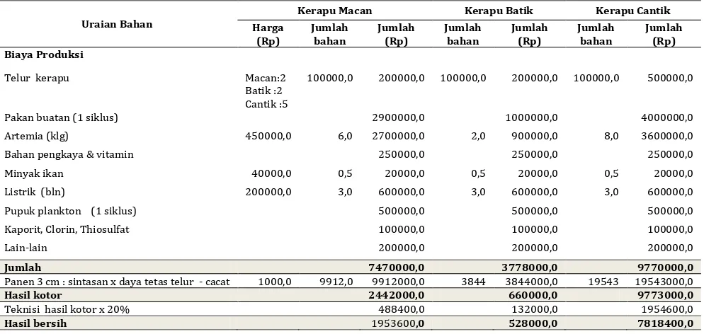 Tabel 5. Analisa ekonomi pemeliharaan larva kerapu macan, batik dan cantik selama pemeliharaan