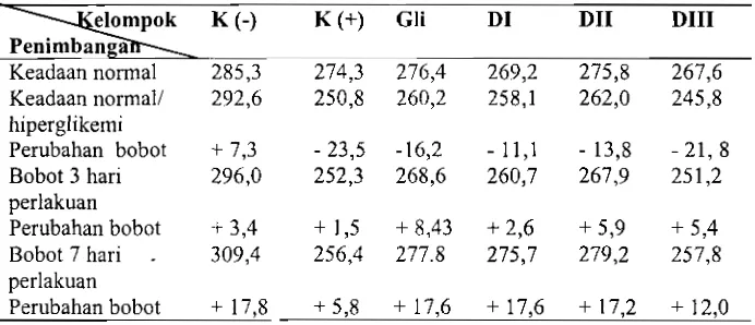 Tabel 1. Rata-Rata Kadar Glukosa Plasma Awal (MgIDl) 
