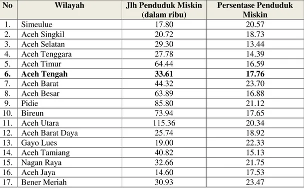 Tabel 1. Jumlah Penduduk Miskin dan Persentase Penduduk Miskin di Aceh Menurut       Kabupaten/Kota, September 2013 