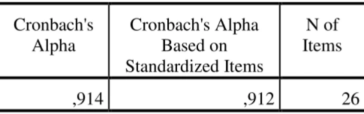 Tabel 2. Output Uji Reliabilitas  Cronbach's  Alpha  Cronbach's Alpha Based on  Standardized Items  N of  Items  ,914  ,912  26 