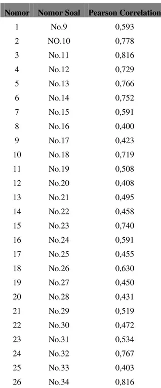 Tabel 3. Uji Korelasi Validitas 