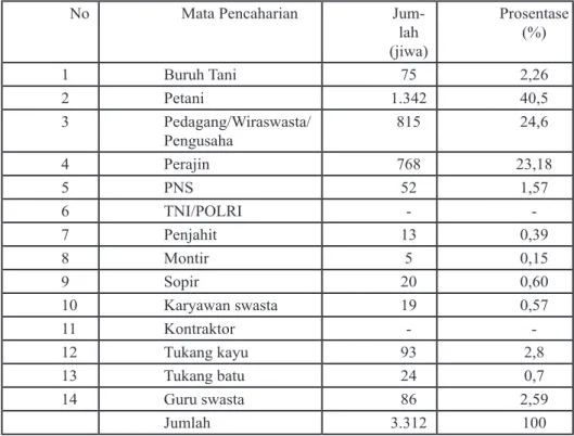 Tabel 1. Penduduk Nagari Pandai Sikek menurut  Mata Pencaharian Tahun 2008