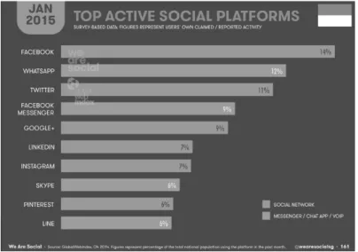 Gambar 3. Top Active Social Platforms