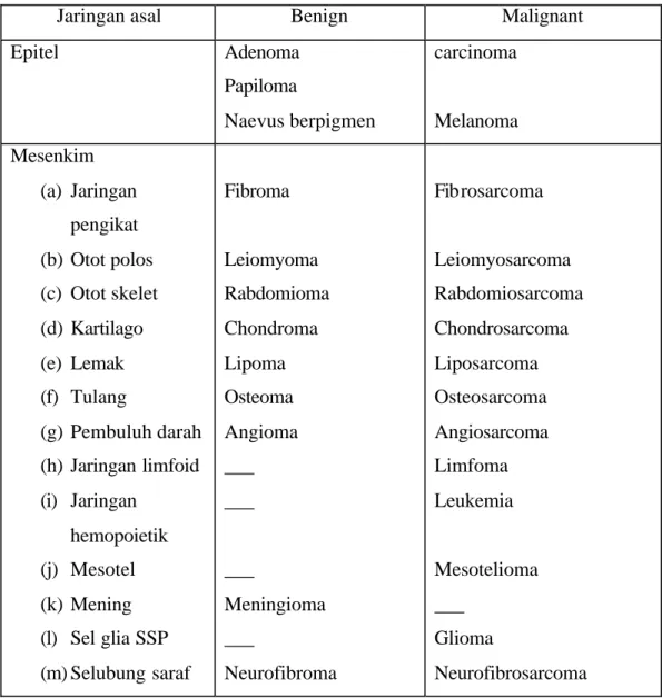 Tabel 1 Klasifikasi Tumor 