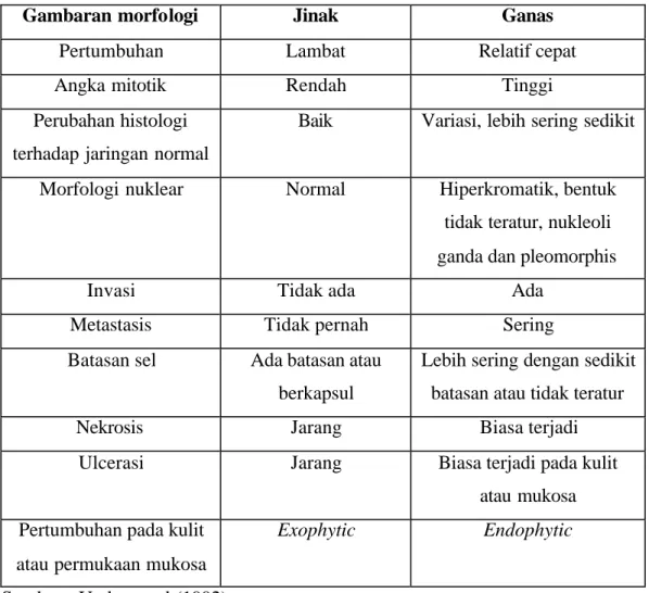Tabel 2 Karakteristik Tumor Jinak dan Ganas 