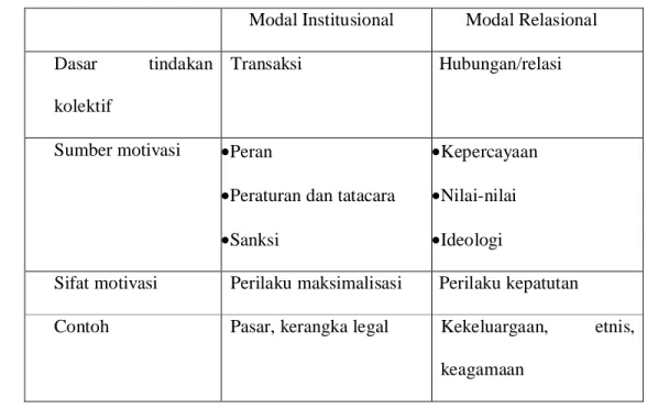 Tabel 1. Perbandingan Modal Institusional dan Modal Relasional