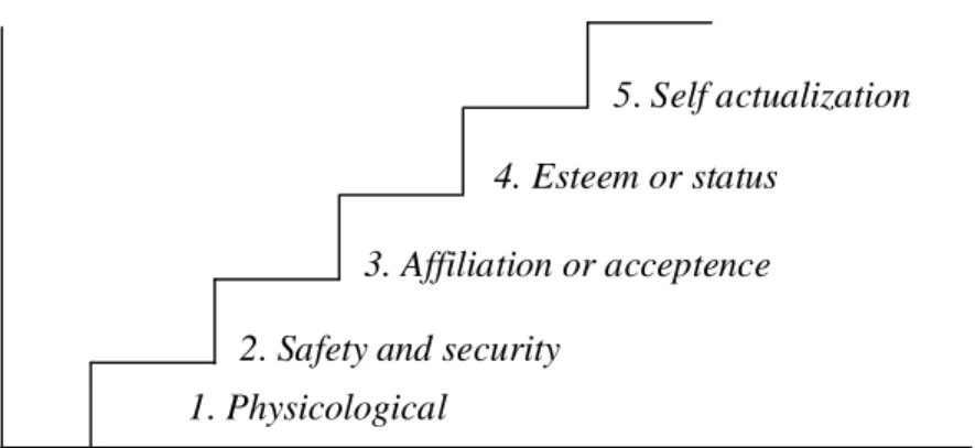 Gambar 5. Hierarki Kebutuhan Maslow Sumber: Hasibuan, 2001
