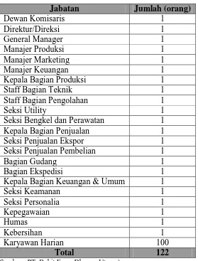 Tabel 2.1. Jumlah Tenaga Kerja PT. Bukit Emas Dharma Utama 