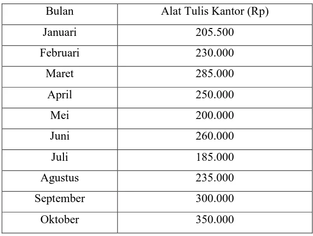 Tabel 5.9. Biaya Alat Tulis Kantor untuk Tahun 2005 (Lanjutan) 
